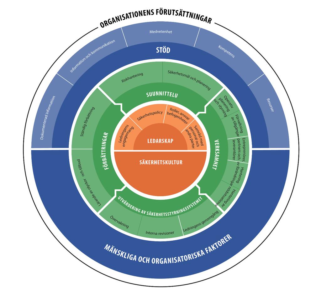 Planering: identifiera risker och möjligheter, fastställa säkerhetsmål och identifiera processer och åtgärder som krävs för att leverera resultat i enlighet med organisationens säkerhetspolicy.