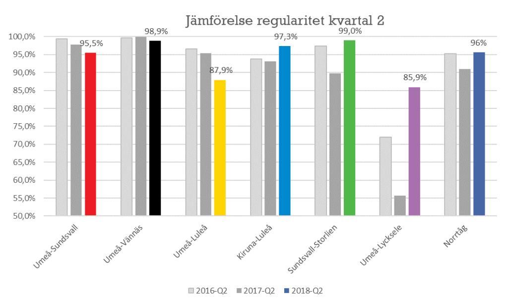 Med våren kommer värmen och bättre förutsättningar för en bättre kvalitet och vi ser att under det andra kvartalet att regulariteten har förbättrats.