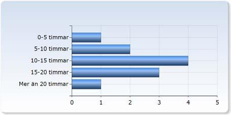 Kursutvärdering inledande kemi molekylstruktur Ht16 respondenter: 0 : Svarsfrekvens: 55,00 % 1. Arbetsbelastning.