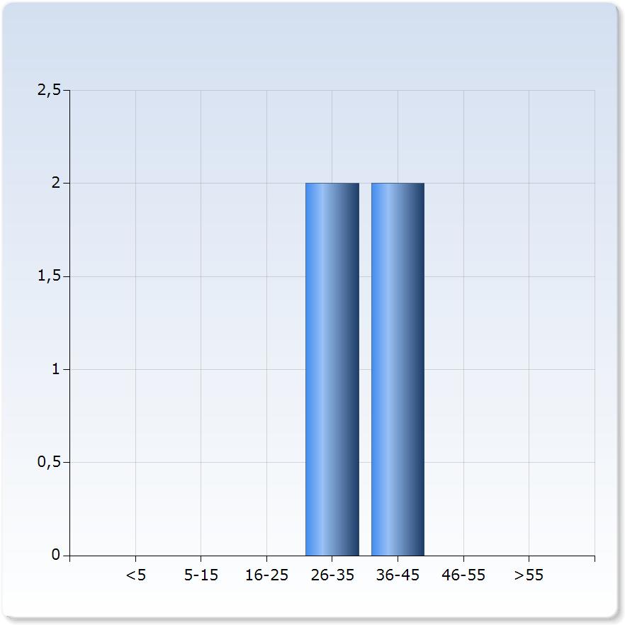 Jag har tagit an för mitt eget lärande Jag har tagit an för mitt eget lärande Antal 3 (5,0%) (5,0%) Vet ej 0 (0,0%) Kommentar om din insats Lärt mig mycket men hade behövt sätta mig in i förståelse