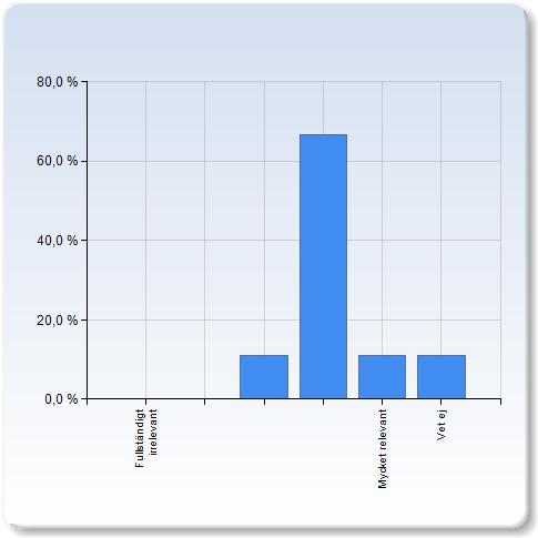 Genus i vetenskapen (Johann Larsson) Genus i vetenskapen (Johann Larsson) Fullständigt irrelevant (,%) 6 (66,7%) Mycket relevant (,%) Vet ej (,%) Genus i vetenskapen (Johann Larsson) 4,0