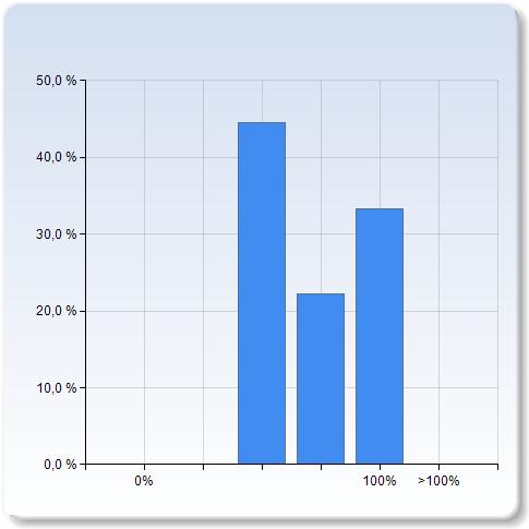 (läsa och skriva, 00% motar ca fem arbetsdagar) 4, 0,6 Hur mycket tid la du ner på att läsa kursboken?