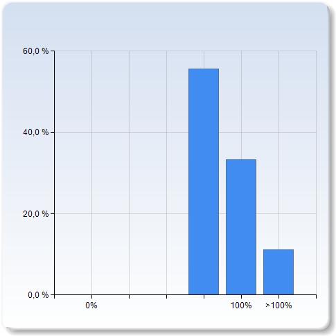 Hur mycket tid la du ner på intervjuerna och efterföljande rapport? (00% motar ca fem arbetsdagar) Hur mycket tid la du ner på intervjuerna och efterföljande rapport?