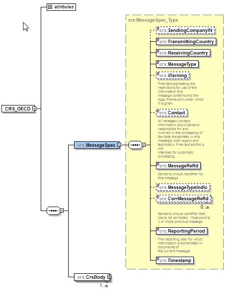 Uppgifter som ska lämnas i rapporten (XML-filen) 1 MessageSpec Avsnittet Rapportspecifikation (MessageSpec) är uppdelat i elva delar; SendingCompanyIN, TransmittingCountry, ReceivingCountry,