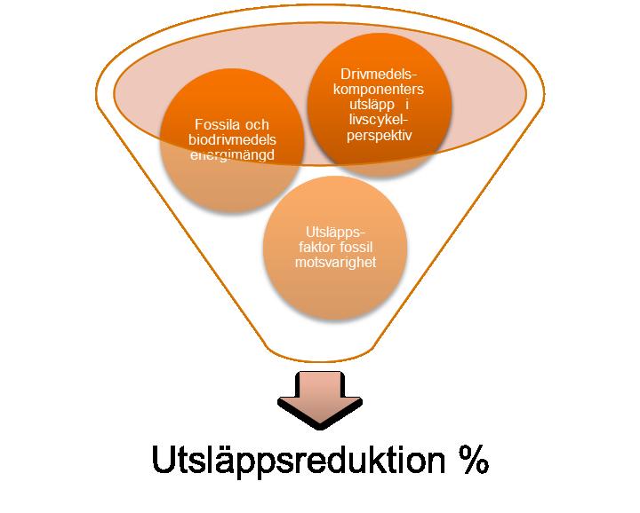 Figur 1. Illustration över beräkningen av utsläppsreduktion. 4.2 Hur kom systemet till?