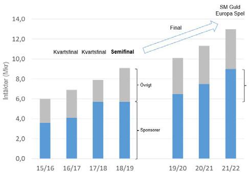 EKONOMISK- OCH SPORTSLIG UTVECKLING VISION EUROPA Jämtland Basket har ökat publiken från i snitt ca 600 till 1500 åskådare/match 2018/19 vann Jämtland 61% av sina matcher i grundspelet jämfört med