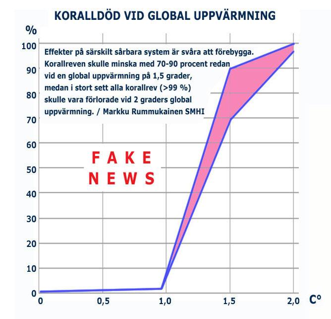 Sådant tär på förtroendet. Det ser ut som om SMHI ligger kvar på den nivå som vetenskapen hade för 20 år sedan och inte uppdaterat till AR5 som kom år 2014.