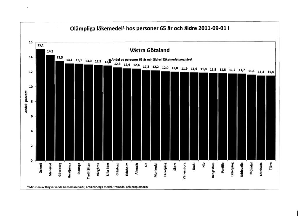 läpliga läkeedeli hs persner 65 år ch äldre 2011-09-01 i.. C QI u ọ.