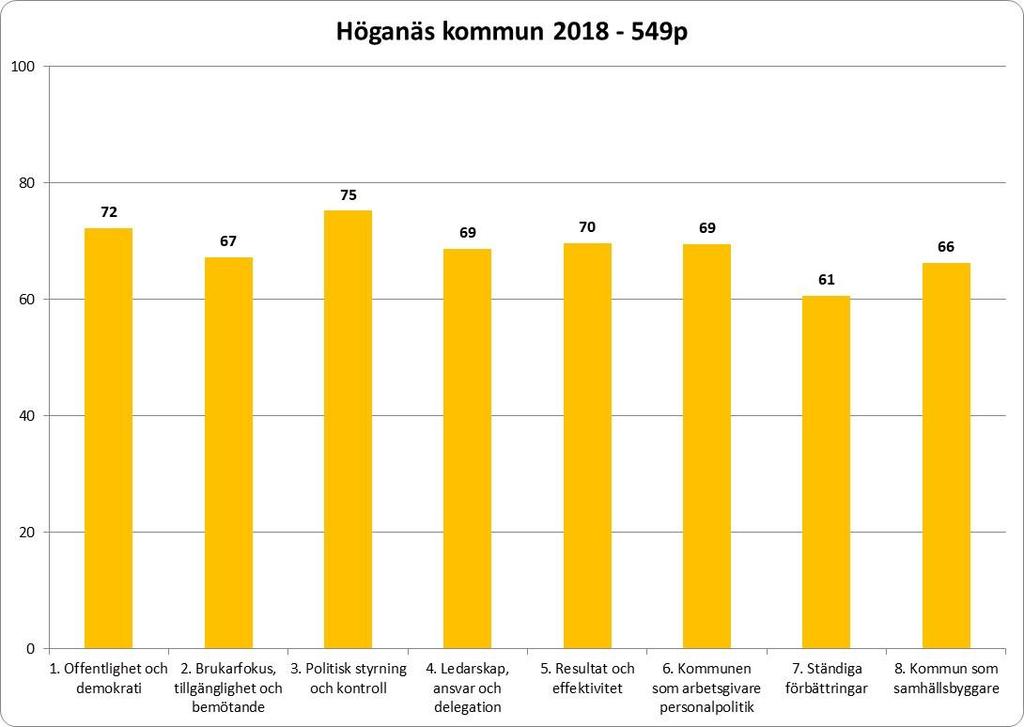 2 Höganäs kommun i förhållande till Kommunkompassen: En sammanfattande genomgång Utvärderingen Utvärderingen av Höganäs kommun genomfördes i december år 2018 och var kommunens första utvärdering