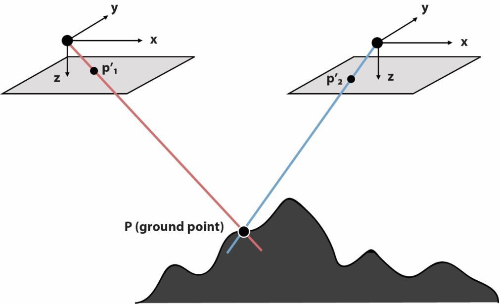 2.4 Resection, intersection and block adjustment Space resection in photogrammetry refers to the positioning and orientation of a single image in space by using the collinearity condition.