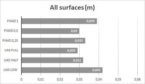 4.3 RMS-values for each terrain model In UAS Master three models were created at full-, half- and low extraction level. In Pix4D three models were created at quarter-, half- and original image scale.