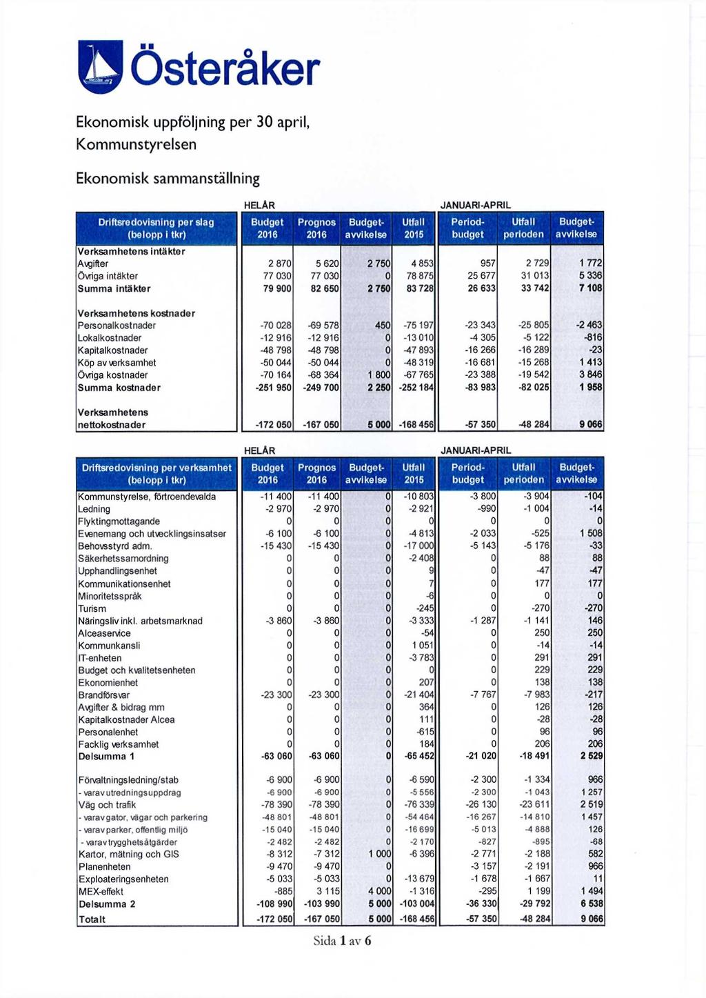 Österåker Ekonomisk uppföljning per 3 april, Kommunstyrelsen Ekonomisk sammanställning HELÅR JANUARI-APRIL Driftsredovisning per slag Budget Prognos Budget Utfall Period Utfall Budget (belopp i tkr)