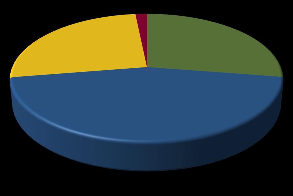 Habilitering - 1,6% Primärvård - 27,5% Personliga beställningar Fördelning