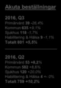 Fördelning av akuta leveranser (antal order) Detaljerad rapport finns att nå via Crystal Reports Akuta beställningar Sjukhus - 14,7% Habilitering & Hälsa - 1,1% Primärvård - 4,9% 2016, Q3 Primärvård