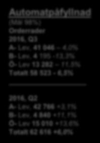 Leveranssäkerhet automatpåfyllnader 99,0% 98,0% 97,0% 99,4% 99,5% 99,8% 99,9% 99,7% Automatpåfyllnad (Mål 98%) Orderrader 2016, Q3 A- Lev, 41 046 4,0% B- Lev, 4 195-13,3% Ö- Lev 13 282