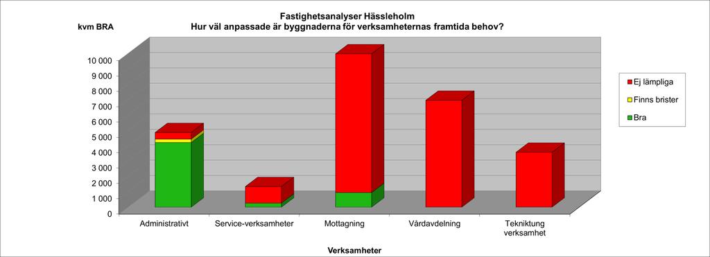 1.2 Nuläge lokalsituation Verksamheter inom sjukhusområdet I Hässleholm Översikt nuvarande verksamheter inom Hässleholms sjukhusområde, förvaltningstillhörighet, nuvarande kvadratmeter LOA
