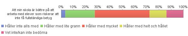 Figur 11. Skolans deltagande i Plugga klart 1 har lett till att min skola är bättre på att arbeta med elever som riskerar att inte få fullständiga betyg.