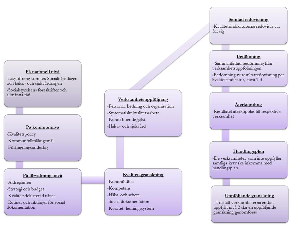 6 2. Modell för uppföljning Modellen nedan beskriver flödet från lagstiftning och kommunövergripande policy till nämnd- och förvaltningsspecifika