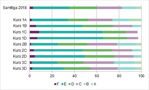 Enheten för gymnasie- och vuxenutbildningsstatistik 5 (10) Högst andel avbrott fanns på kurs 3C, inom vilken 30 procent avbröt sin kurs år 2018.