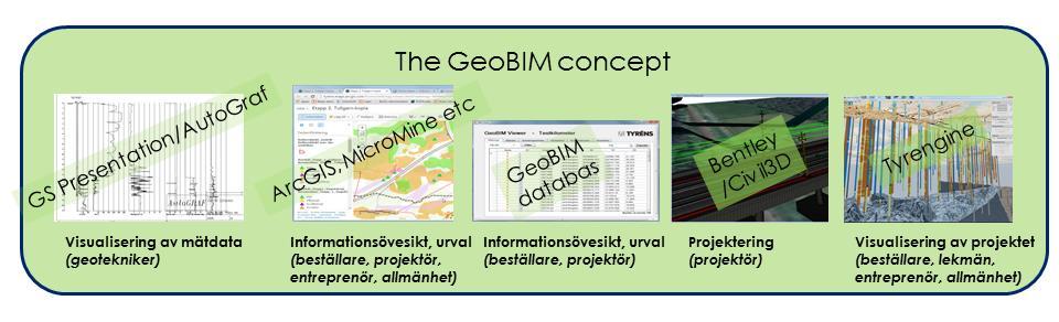 GeoBIM I samtliga av de fem olika skedena som beskrivs ovan finns har GeoBIM-projektet identifierat förbättringsmöjligheter.