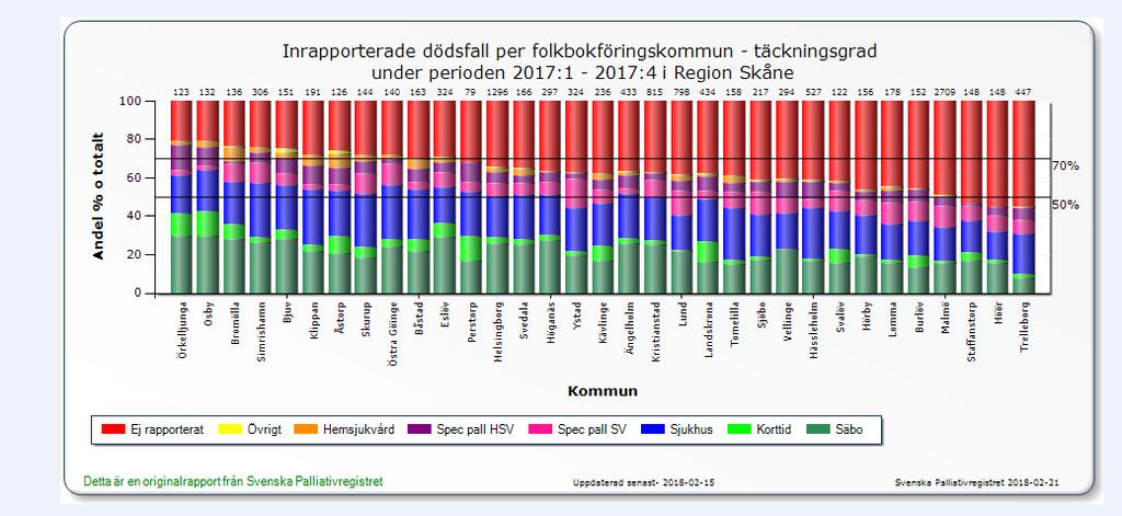 Uppföljning för 2017: 60 % (målet var 80 %) av dödsfallen registrerades i det palliativa registret. Arbetet med smärtskattning har fortgått men är fortfarande ett område som behöver utvecklas.