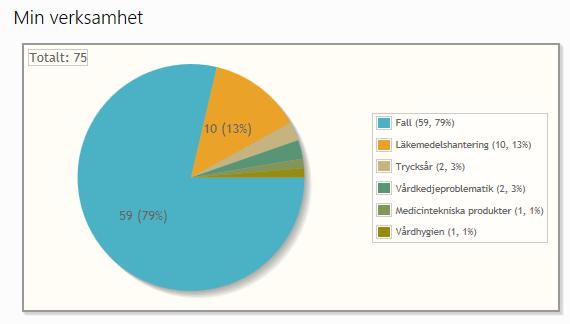 Fallavvikelser har varit lägre under 2018. All personal känner sig delaktiga och arbetar mycket för att förebygga fall. Ex möblering, mattor, gångträning, gymnastig, balansträning, kost och läkemedel.