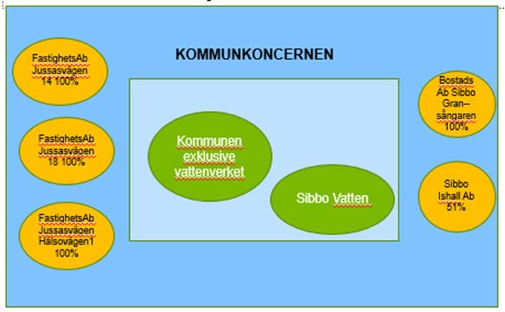 8 1.3 Sibbo kommuns organisation och koncernstruktur Sibbo