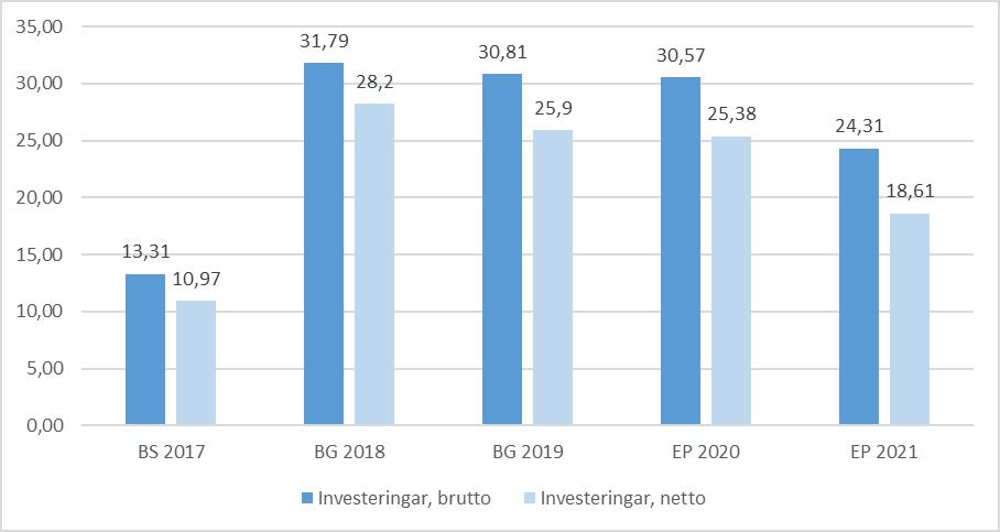 120 8.2 Investeringar Sibbo kommuns brutto- och nettoinvesteringar, milj.