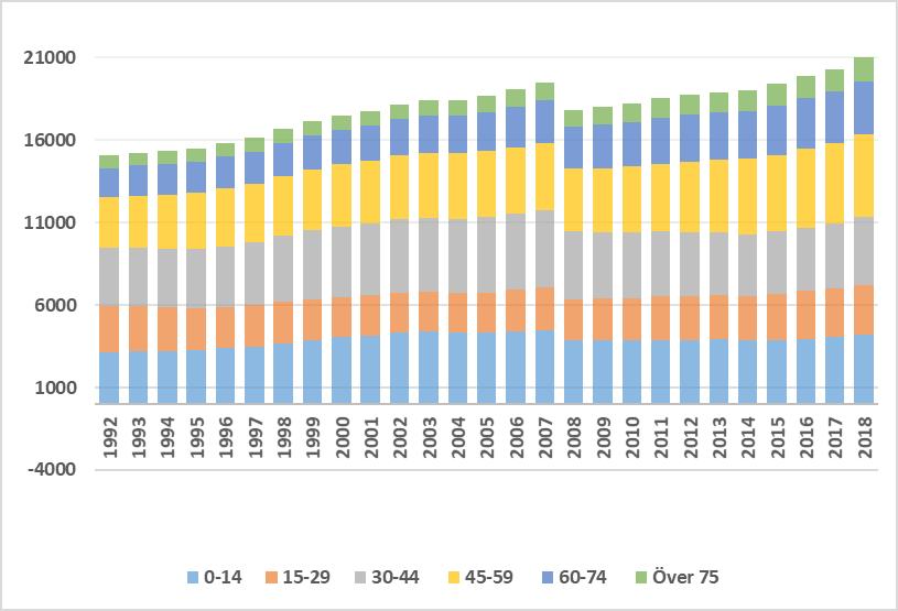 12 Utvecklingen av befolkningens åldersstruktur i Sibbo 1991 2018 Utvecklingen av den demografiska försörjningskvoten 1991 2018 Befolkningstillväxten inom den närmaste framtiden enligt åldersgrupp