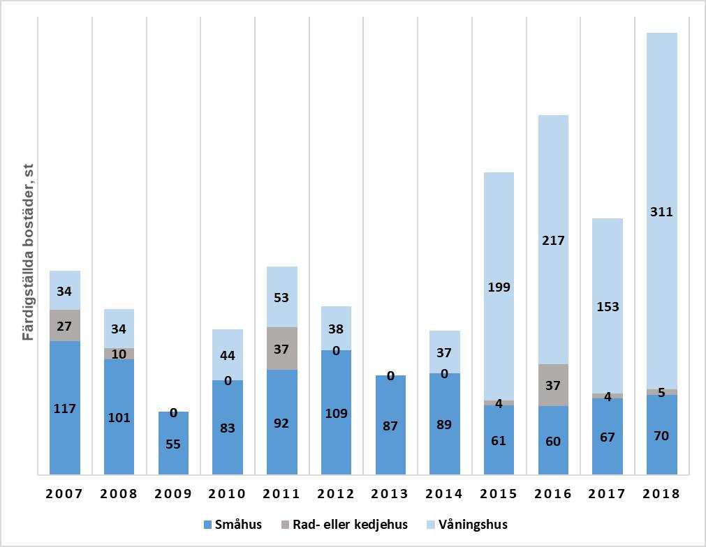 13 1.4.2 Byggande Produktionen av nya bostäder i Sibbo enligt byggnadstyp 2007 2018 1.4.3 Utveckling av samhällsstrukturen och den byggda miljön Sibbo kommun har under de två senaste åren vuxit snabbast av alla kommuner i Finland.