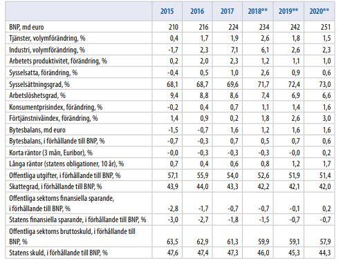 16 Källa: Finansministeriet, ekonomisk översikt, hösten 2018 Kommunekonomiprogrammet 2019 2022 och till dess hörande prognos enligt kommunernas bokföring publicerades i samband med ramförhandlingarna