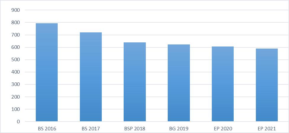 93 Vad gäller statsandelarna utgår budgeten från de preliminära kommunvisa uppskattningarna och skatteutjämningens negativa inverkan.
