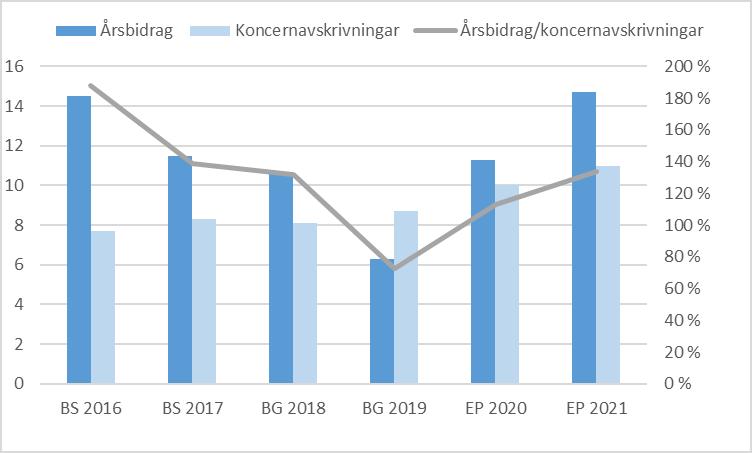 94 Primärkommunens finansiella intäkter/kostnader: Räntor, 1 000 euro BS 2016 BS 2017 BG 2018 BSP 2018 BG 2019 EP 2020 EP 2021 Räntekostnader -518-547 -700-700 -1300-1760 -1980 Finansieringskostnader