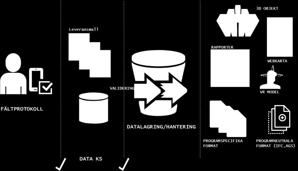 3 Figur 1 Den slutna digitala geotekniska kedjan (Svensson, 2016) 2.