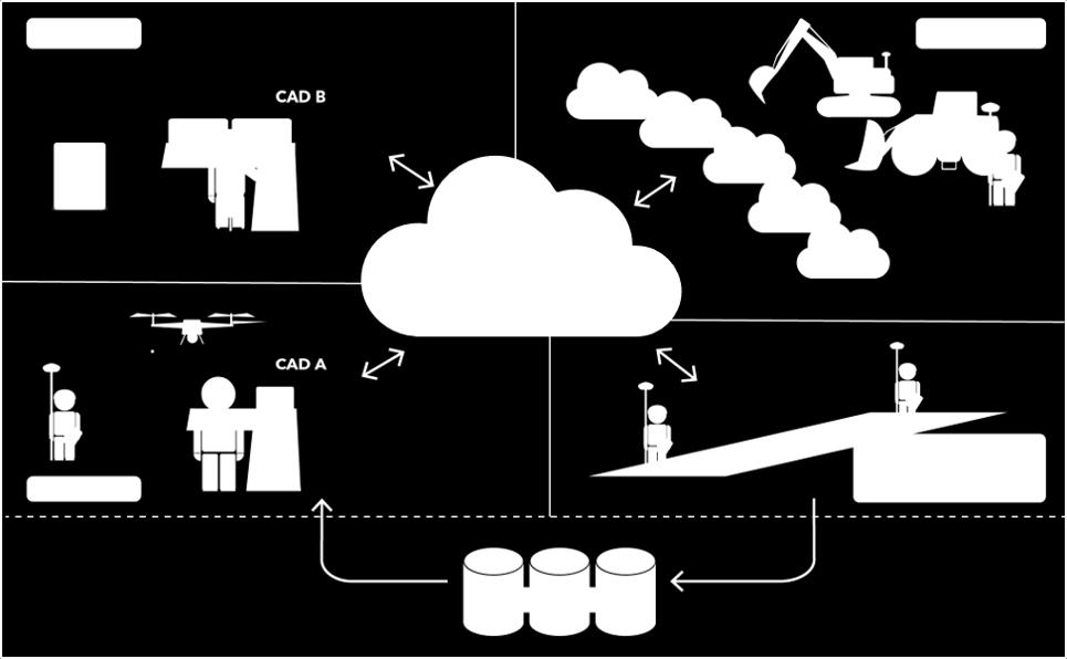 7 Figur 5 För att kunna kommunicera mellan alla olika system som används från fältundersökning till förvaltning av geotekniska data och modeller krävs en branschgemensam struktur på data,