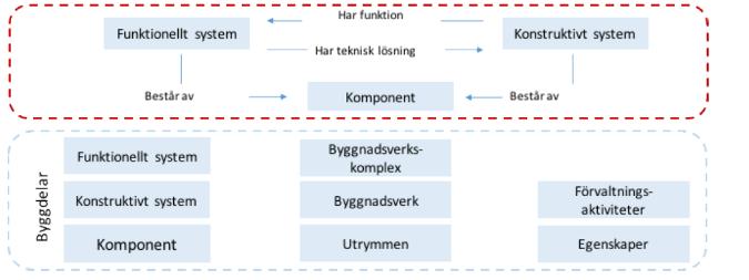 9 Systemet (version 1.0) är hittills utvecklat för anläggningar ovan mark och stöds nu av den internationella Building Smart-organisationen (www.buildingsmart.org).