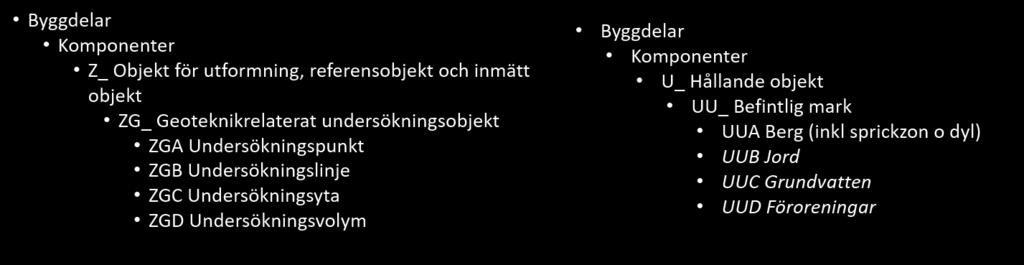 Figur 6 Principiell uppbyggnad av CoClass-systemet. (www.svenskbyggtjanst.se) 4.