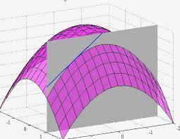 Eempel 4. Bestäm en standardekvation för tangentplanet till grafytan till f(, y) = y i punkten (,, ). Tangentplanets ekvation är z = f(a, b) + f f (a, b)( a) + (a, b)(y b).