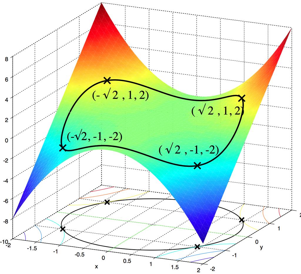 (Bild: Wikipedia. För eakta referenser se länken i F.) f (, y) f (, y) = g (, y) g (, y) g(, y) = = y + y = eller = y =.