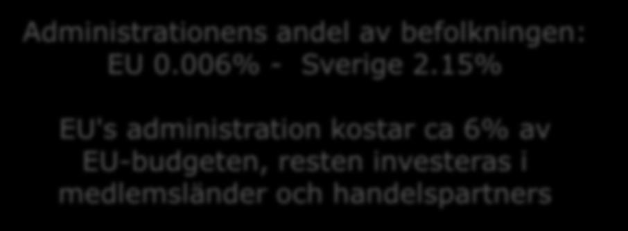 DG SANTE April 2019: 701 anställda Jordbruksverket: 1300 Livsmedelsverket : 600 Läkemedelsverket: 800 KEMI: 290 Den svenska offentliga sektorn sysselsätter ca 220.