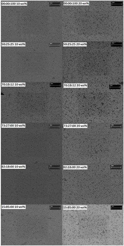 Figure 6: Cross section microstructures of the Co-reference and the five alternative binder phases (Fe:Ni:Co in wt%) with different amounts of binder phase.