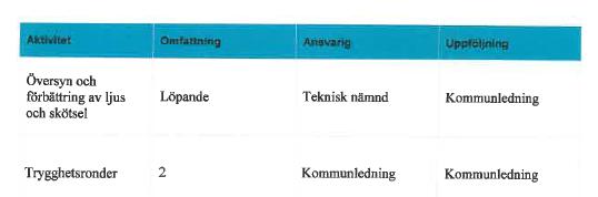 4 Medborgarlöfte 2018 Dnr TN 2018/40 Sammanfattning Ett långsiktigt och fördjupat samarbete mellan polismyndigheten Fyrbodal och Lilla Edets kommun har inletts med det gemensamma målet att öka