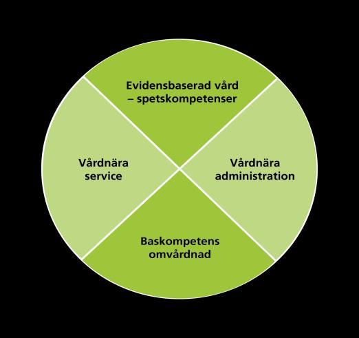 Kompetensmix Framtidens vårdavdelning En
