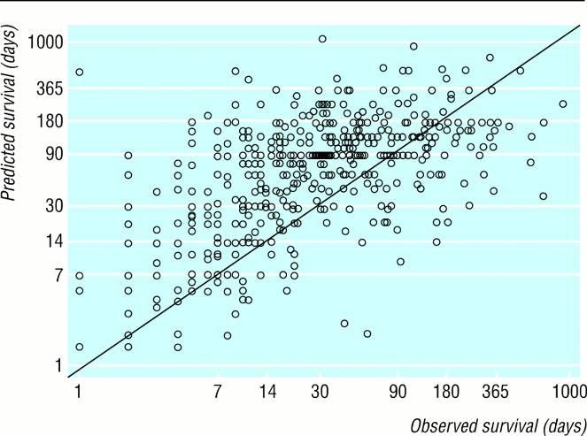 Döende av sin obotliga sjukdom eller obotligt sjuk med reversibel komplikation? Finns ytterligare sjukdomsinriktad behandling som rimligen kan ge effekt? Orkar/tål patienten den behandlingen?