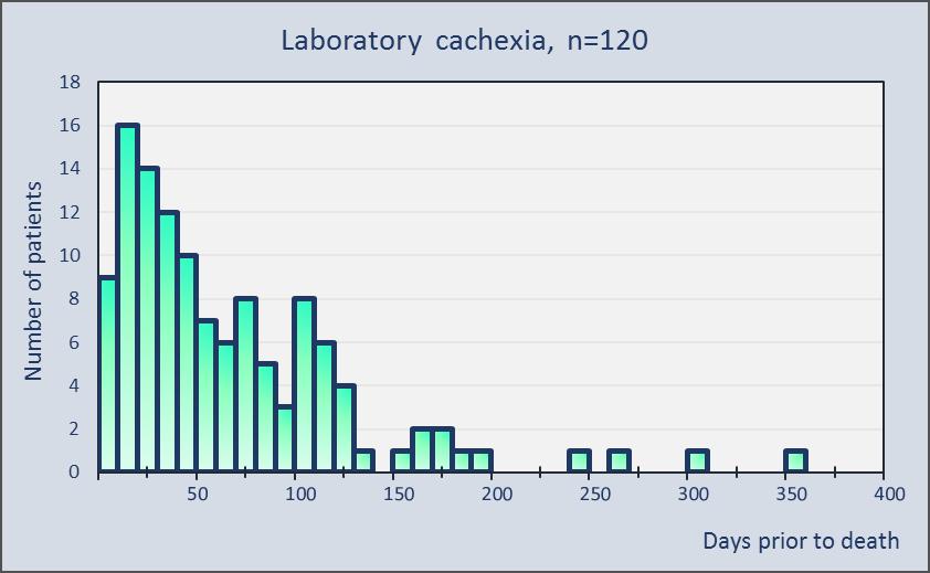 edian laboratory values (IQR) Gray S, Axelsson B. The prevalence of laboratory cachexia in advanced cancer patients approaching death.