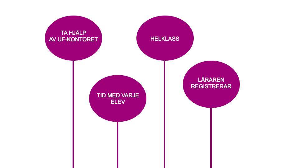 Fiktiva personnummer Vårdnadshavare godkänna/god man UF-personal kommer gärna ut nyttja dem Ta er tid med varje elev om