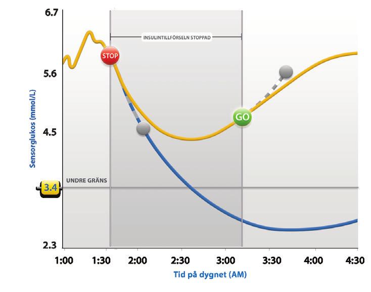 MINIMED 640G-SYSTEMET Intelligent FÖR AVANCERAT SKYDD MiniMed 640G är vårt mest avancerade system för diabetesbehandling och innebär ytterligare ett steg mot en konstgjord bukspottkörtel.