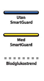 Vårt mål när vi utformade SmartGuard var att optimera ** systemets potential att hjälpa patienterna: Förebygga svåra hypoglykemiepisoder genom att automatiskt stoppa insulintillförseln när prognosen