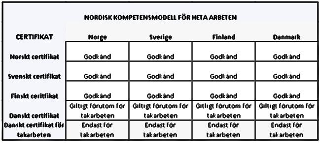 Heta arbeten- certifikat från Norge, Sverige, Finland och Danmark är giltiga i alla de respektive länderna.
