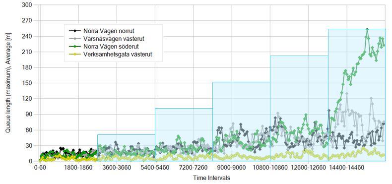 Kapaciteten överskrids på Norra Vägen (södergående riktning) först då all trafik från den tillkommande exploateringen har lagts till, se Figur 16. Figur 16 Ködiagram för scenario C2.